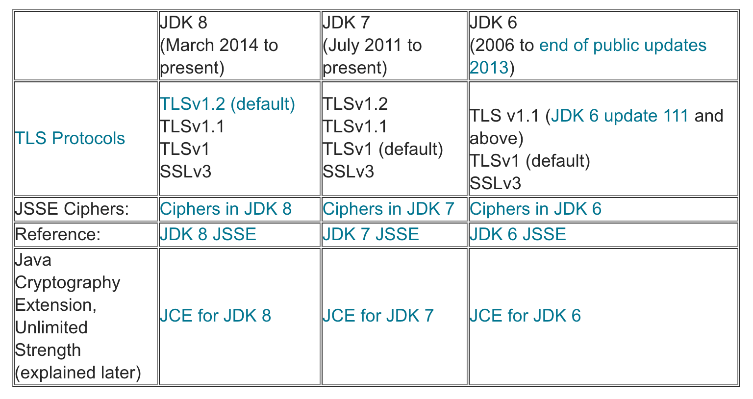 oracle的博客中对各个版本的JDK对TLS的说明